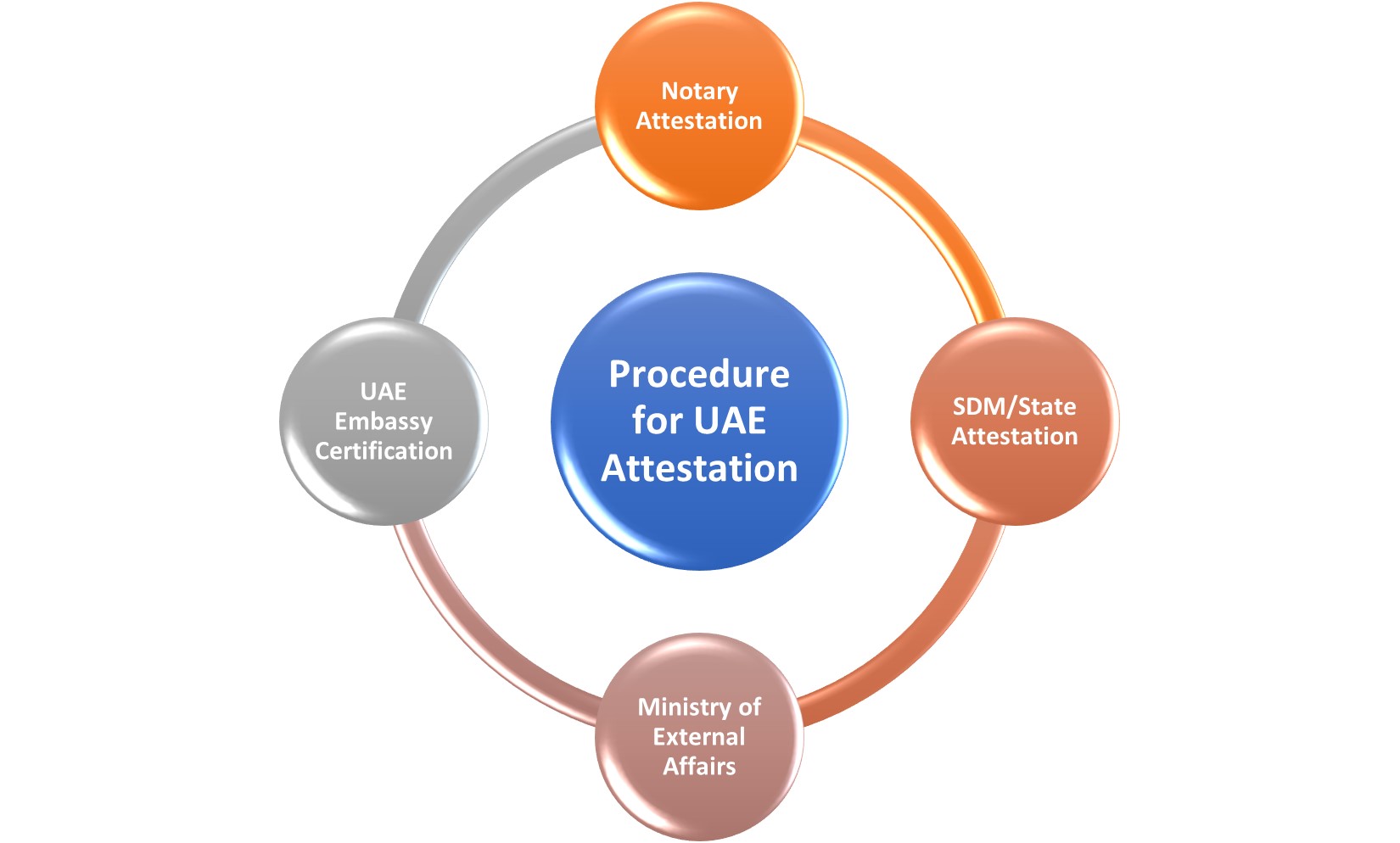 Procedure for UAE Attestation
